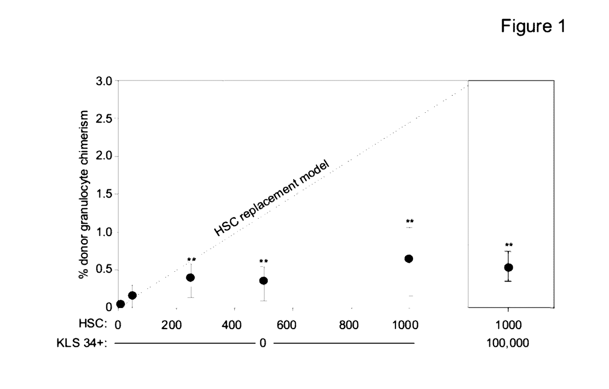 Selective Immunodepletion of Endogenous Stem Cell Niche for Engraftment