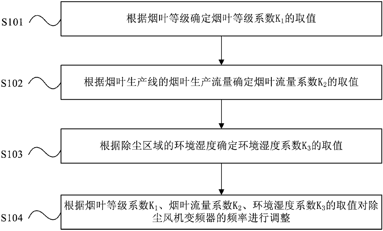 Frequency adjustment method of dust removing fan frequency converter in tobacco production line