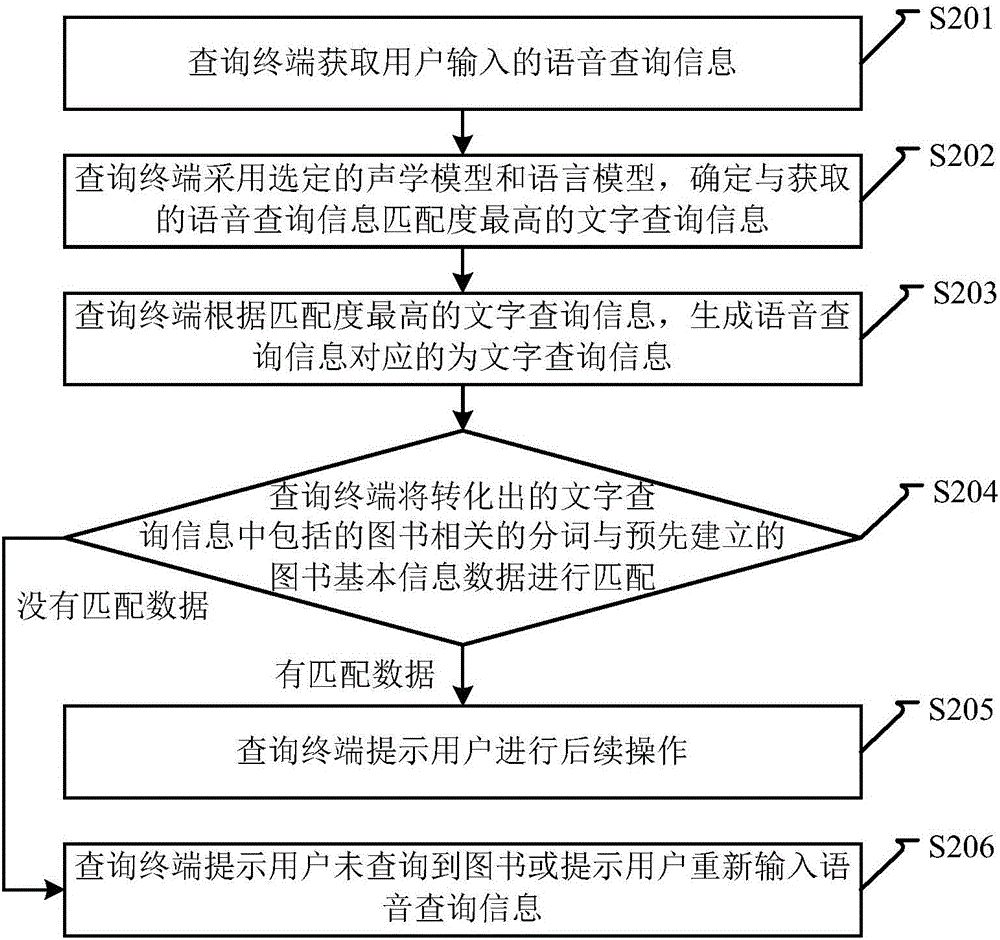 Method, system and device for book inquiry through voice