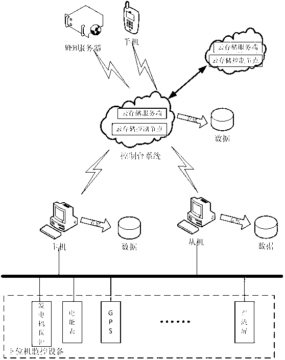 DHBS (dual hot-backup system) and method thereof based on SOA (service-oriented architecture) and cloud storage