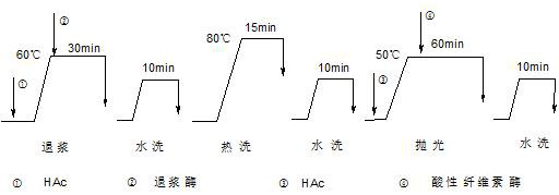 A one-bath processing method for towel desizing and polishing