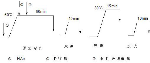 A one-bath processing method for towel desizing and polishing