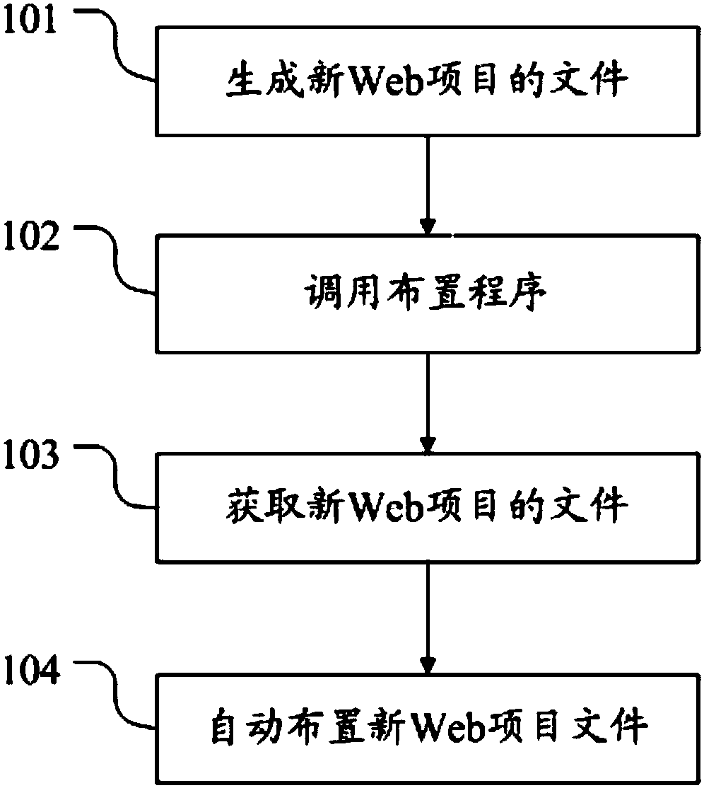 Distributed server Web project timing arrangement method and system