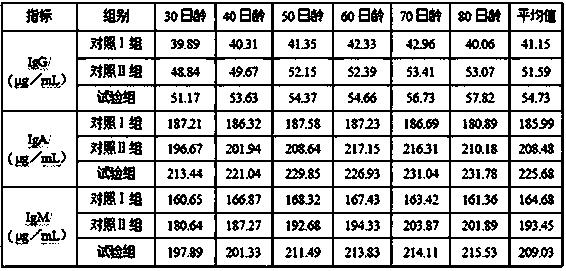 Chinese herbal medicine fermented biological feed capable of improving livestock-poultry immunity and preparation method thereof