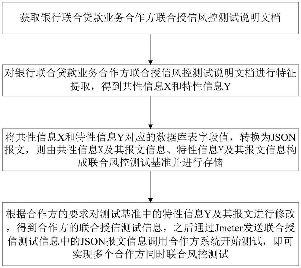 Risk control test method and system supporting simultaneous combination of multiple partners, equipment and medium