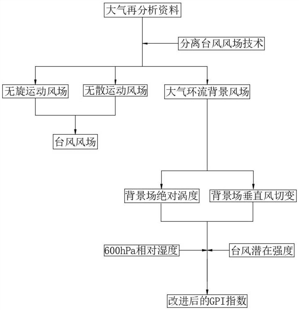 Novel method for calculating typhoon genesis potential index index