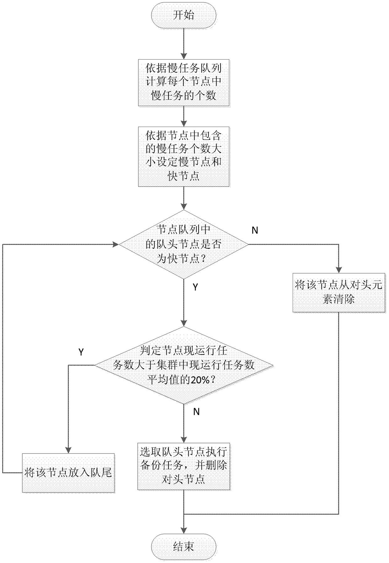 A Speculative Hadoop Scheduling Method Based on Load Balancing