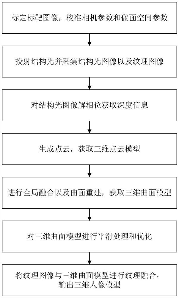 Non-inductive three-dimensional face reconstruction method and acquisition reconstruction system