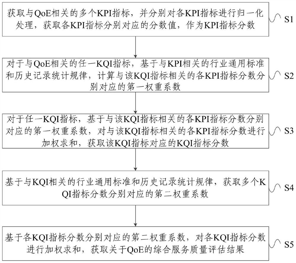 Qoe-oriented service quality evaluation method, device and electronic equipment