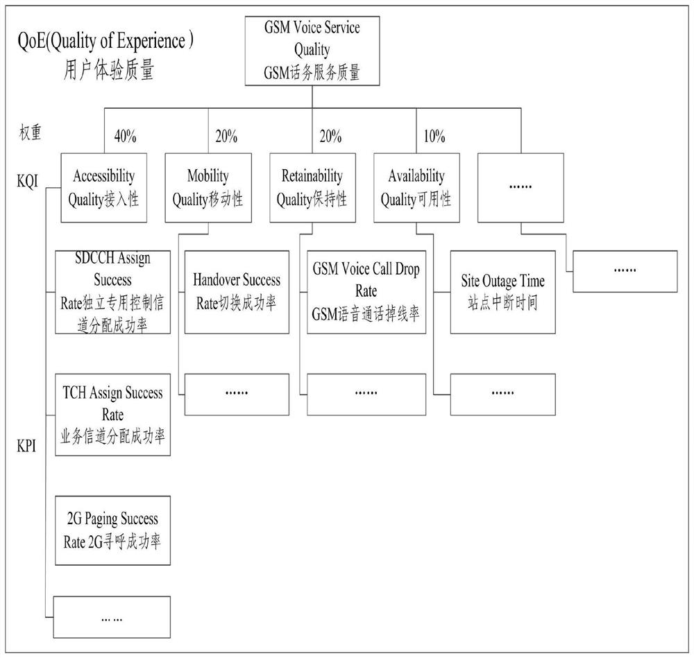 Qoe-oriented service quality evaluation method, device and electronic equipment