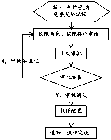 Permission application management method and device