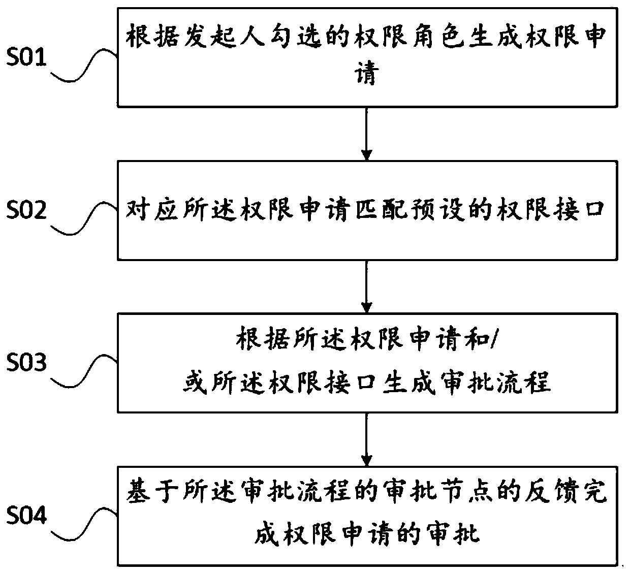 Permission application management method and device