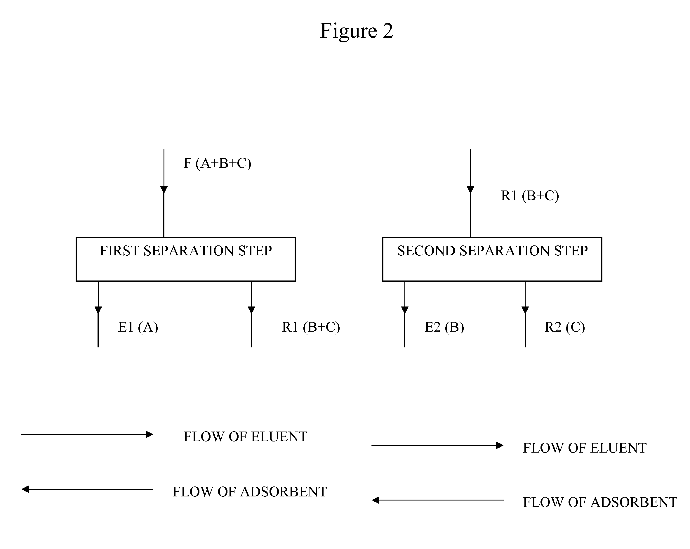 Heated chromatographic separation process