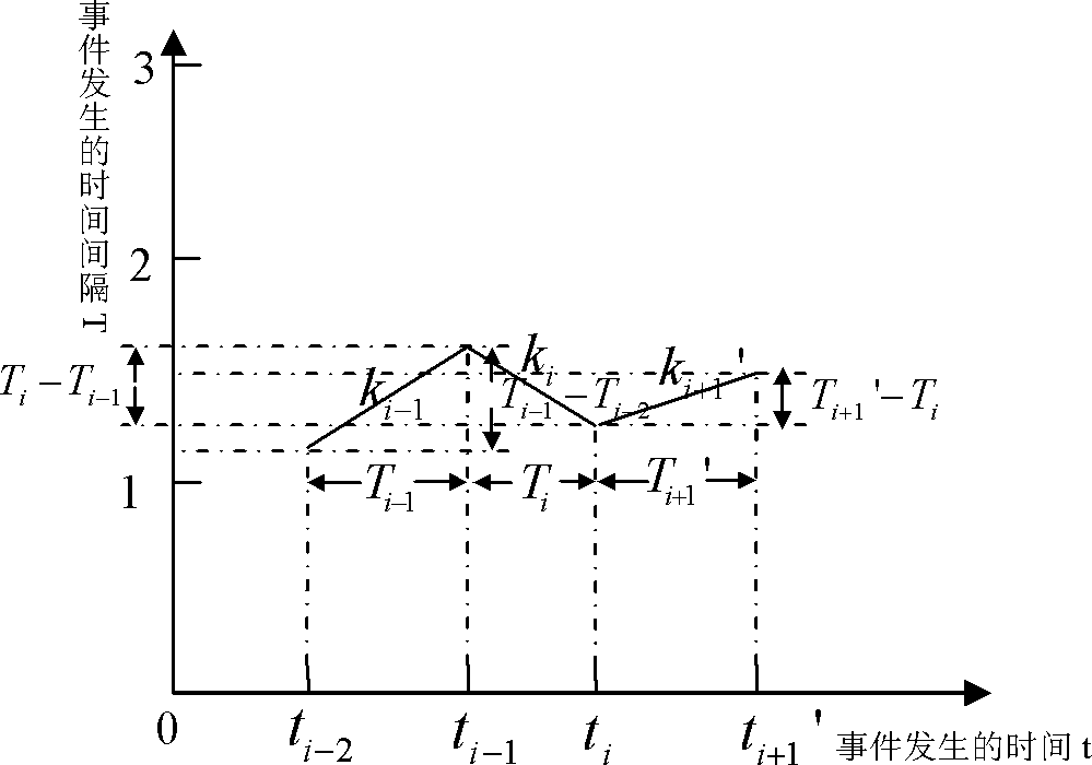 Event adaptive sensor node