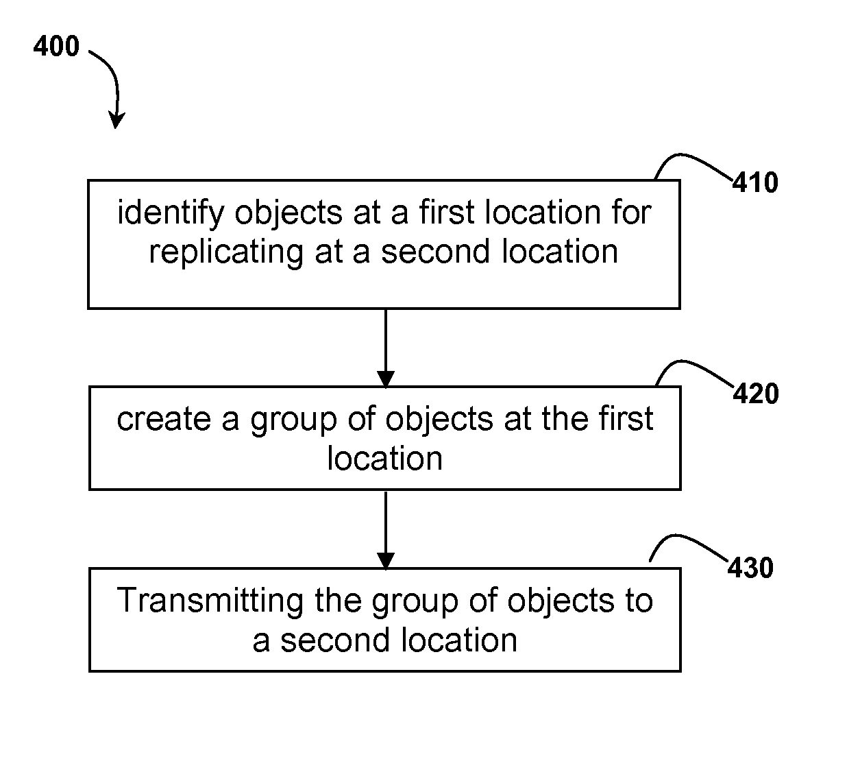 Method and System for Replicating Objects