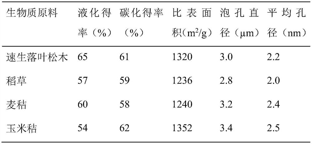A kind of solid acid catalyst, foam structure carbon material and preparation method