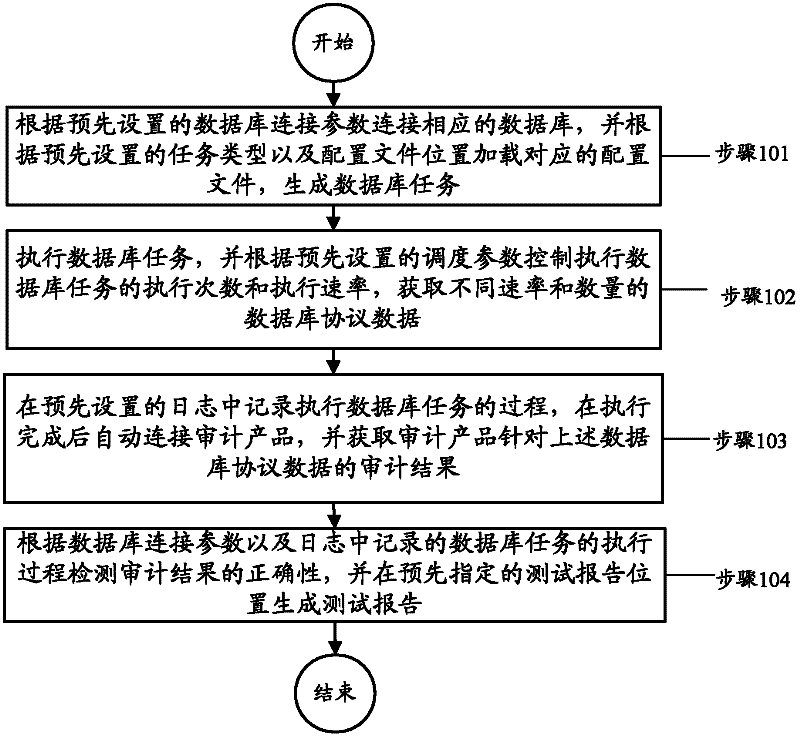 Auditing and testing method and auditing and testing device for data base protocol