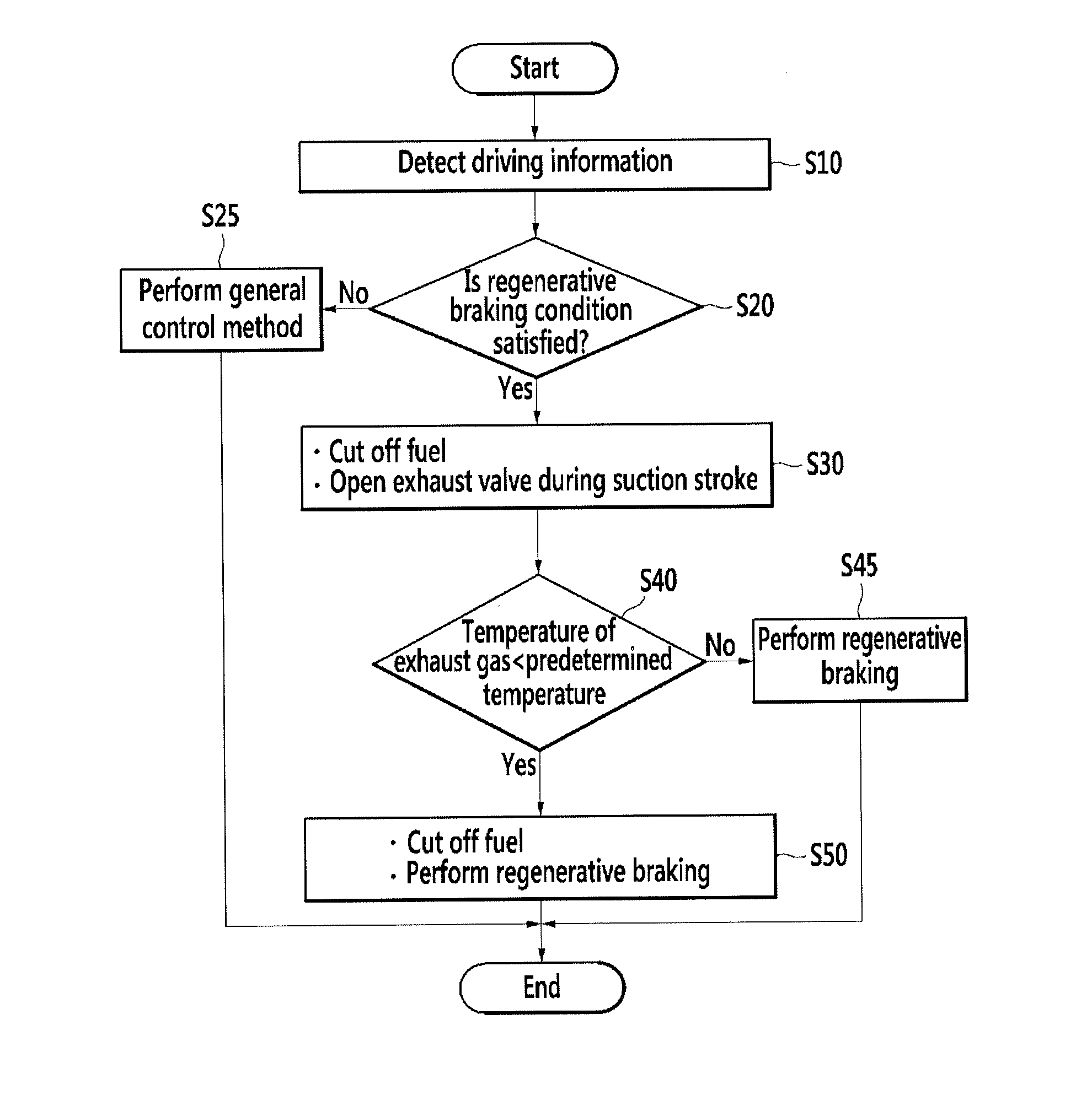 Apparatus and method for activating catalyst of hybrid vehicle