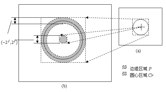 Method for detecting irregular circle based on Gauss pyramid decomposition