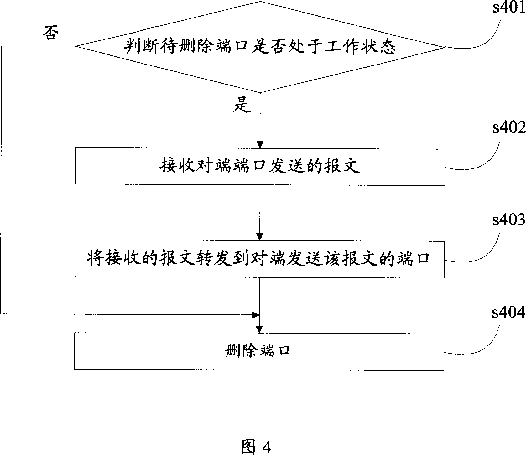 A port convergence method and device