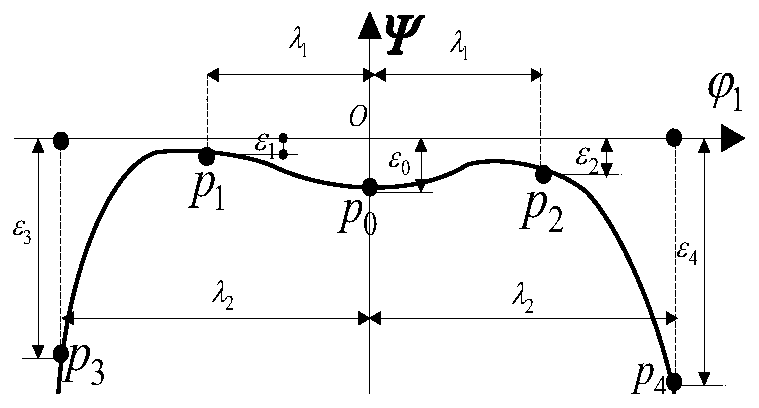 Spiral bevel gear tooth surface Ease-off modification design method based on minimum meshing impact