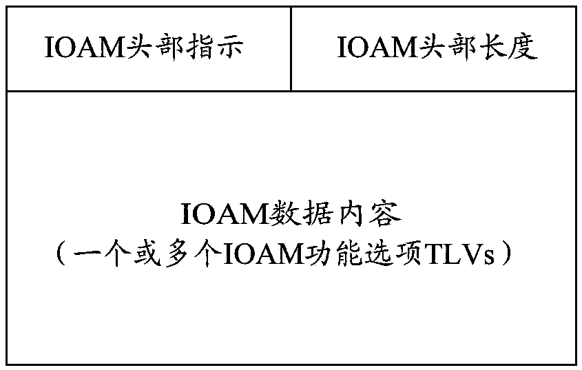 Method and device for automatically implementing IOAM package