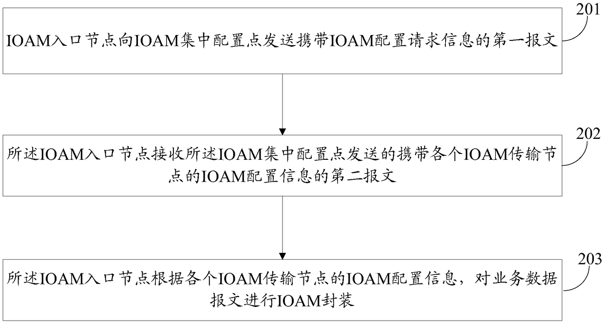 Method and device for automatically implementing IOAM package