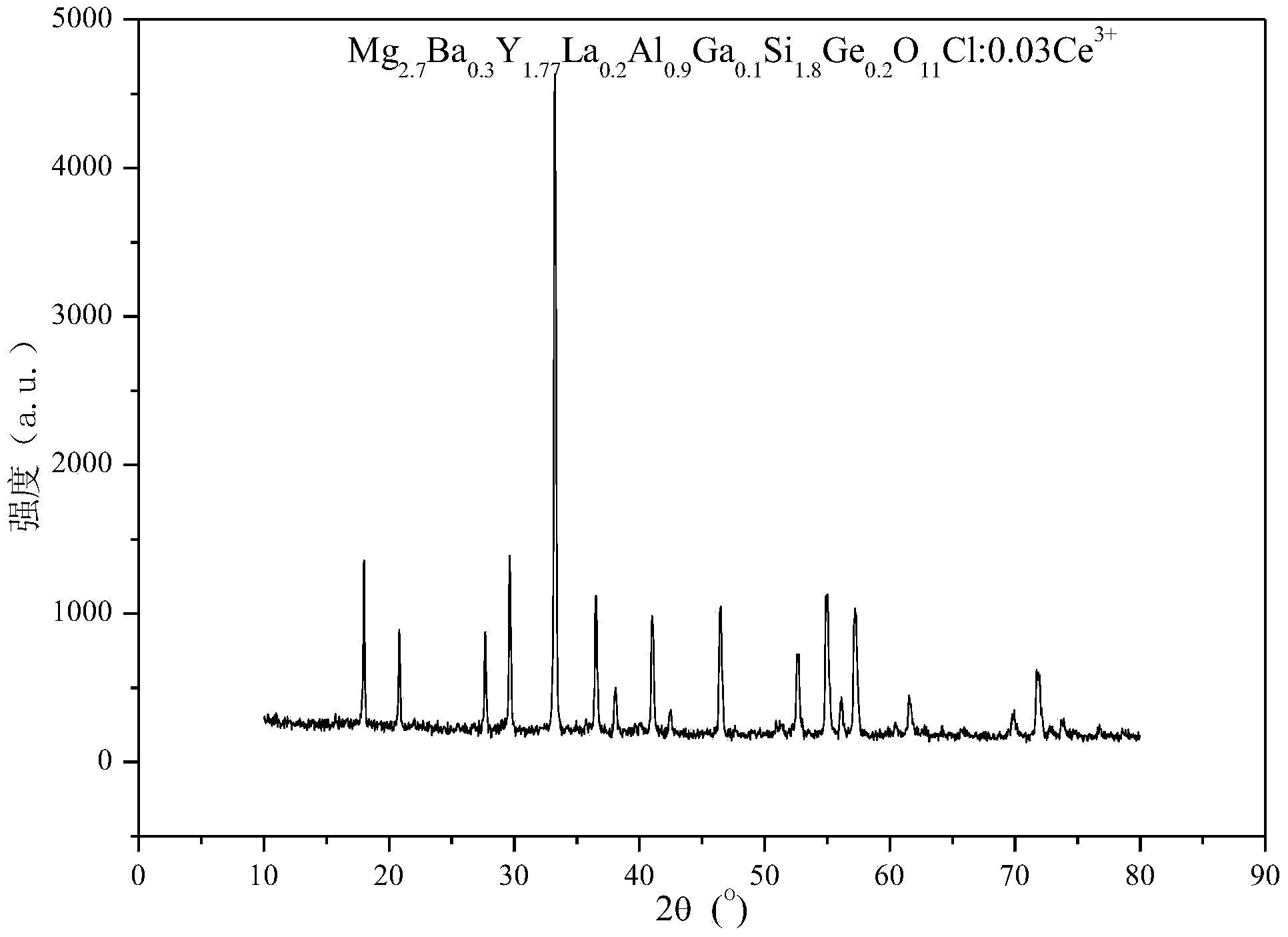 Yellow and orange light fluorescent powder with garnet structure and preparation method thereof