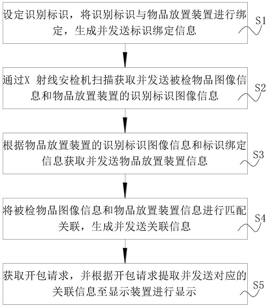 Article and scanning image accurate matching method and system for security check industry