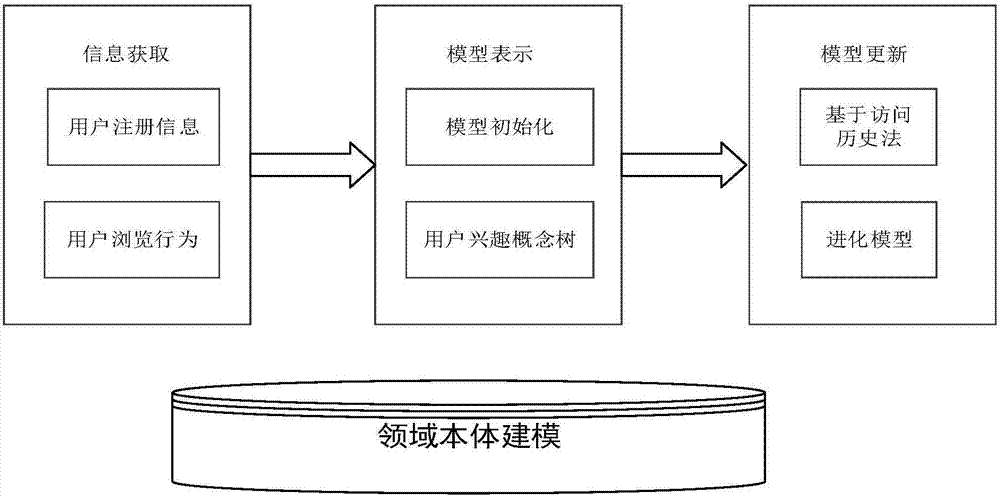 User model construction method based on ontology