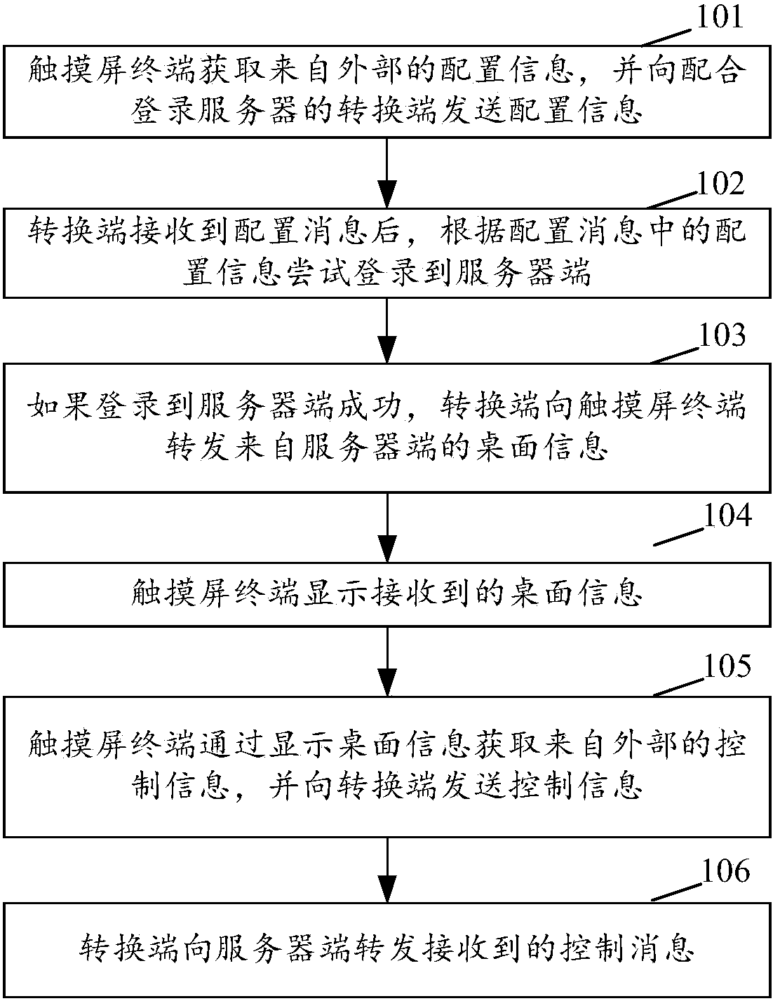 Method and system for logging touch-screen terminal into server