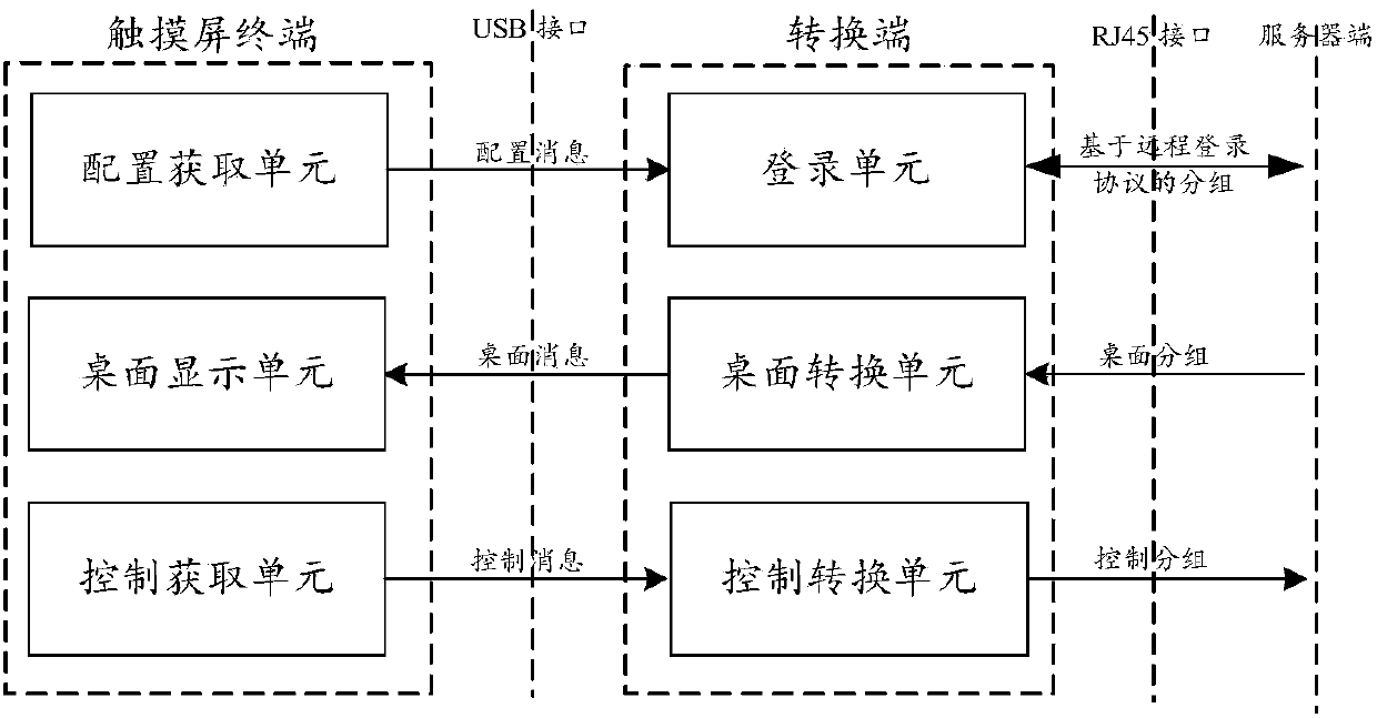 Method and system for logging touch-screen terminal into server