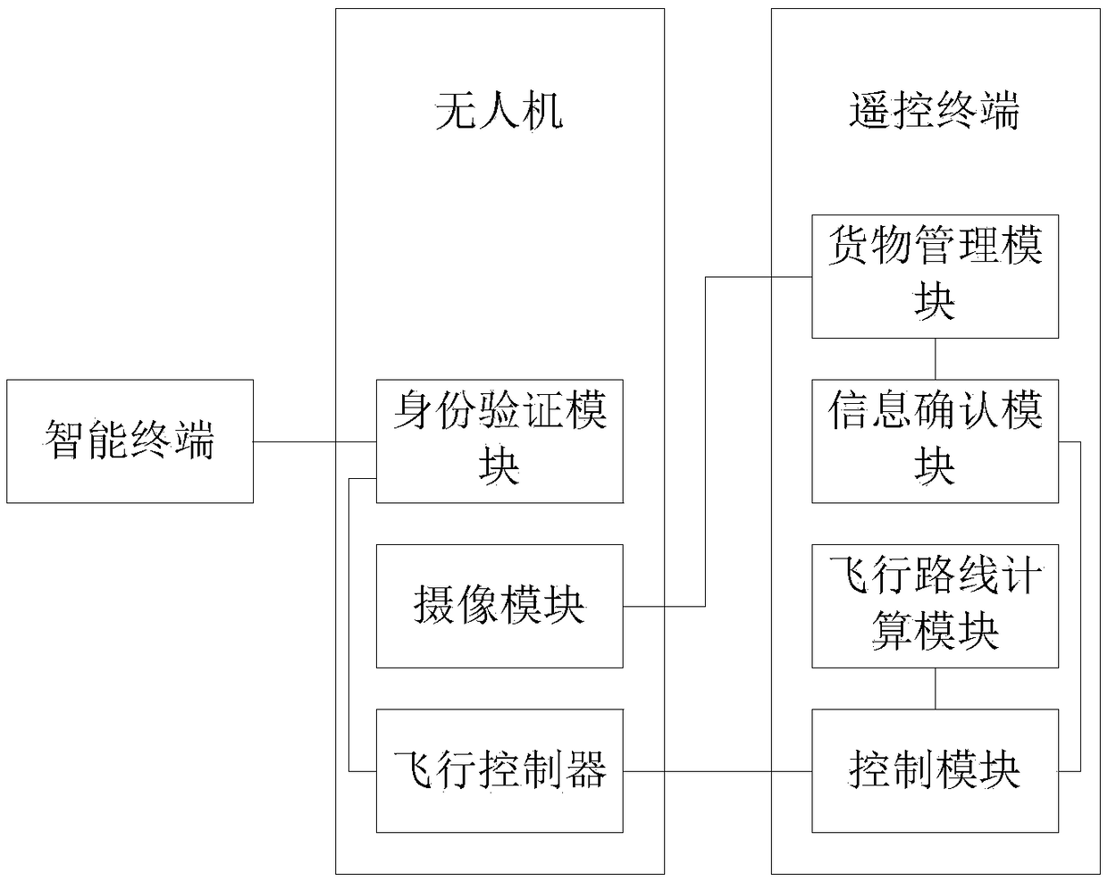 Goods delivery system based on unmanned aerial vehicle