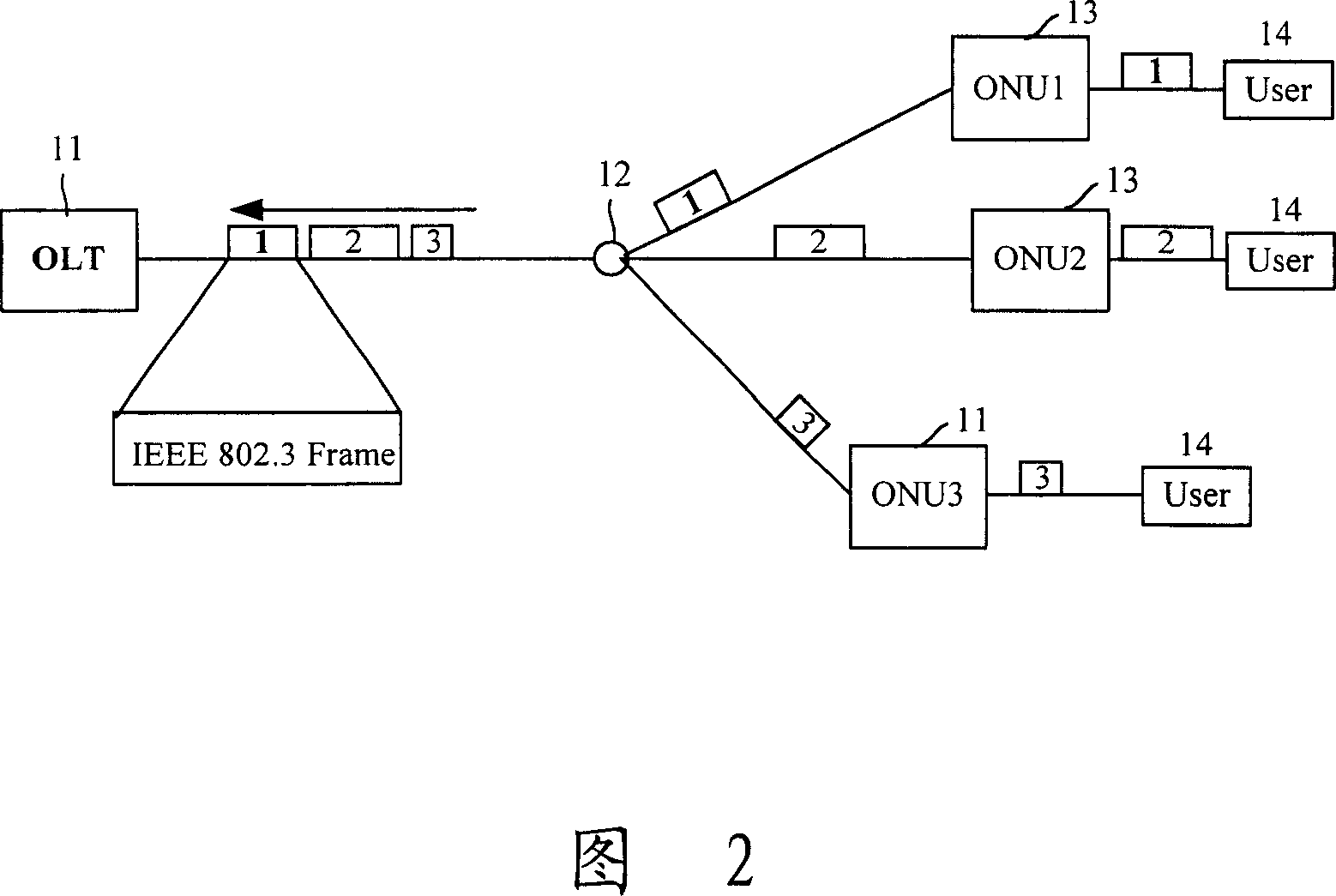 Dynamic distribution control of upward band width in passive optical network