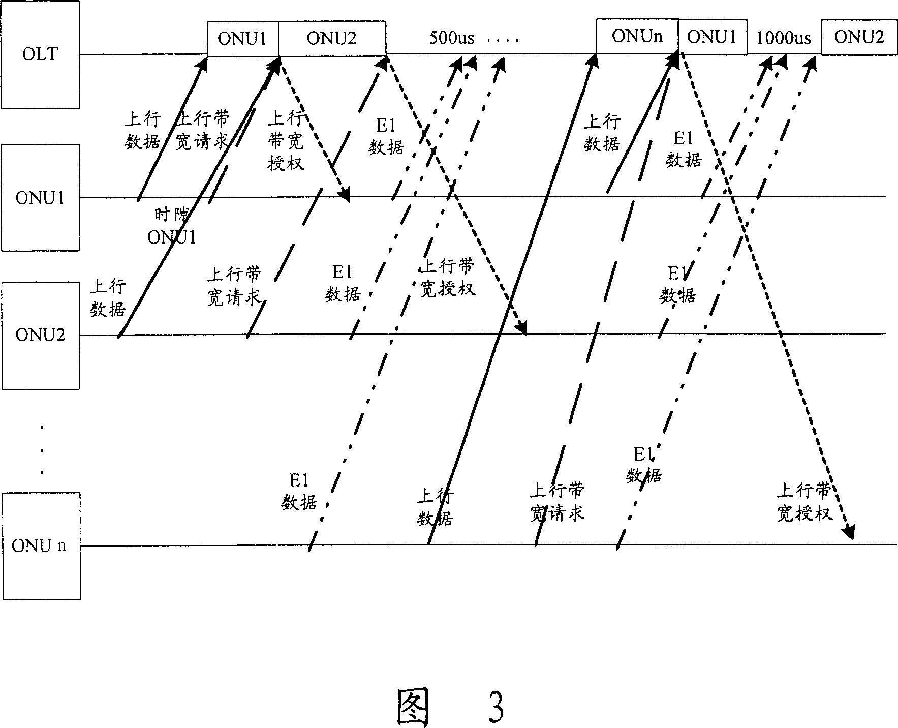 Dynamic distribution control of upward band width in passive optical network