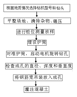 Construction method of rotating drilling dry-drilled piles of sand soil interlayer foundation