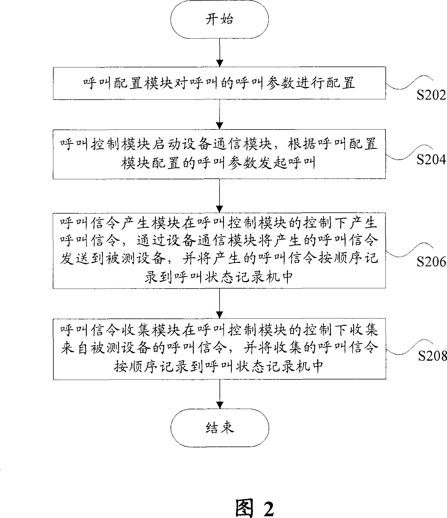 Large scale call testing device and method - Eureka | Patsnap develop