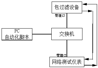 An automated testing method for a large-capacity rule table of a packet filtering device