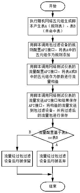 An automated testing method for a large-capacity rule table of a packet filtering device