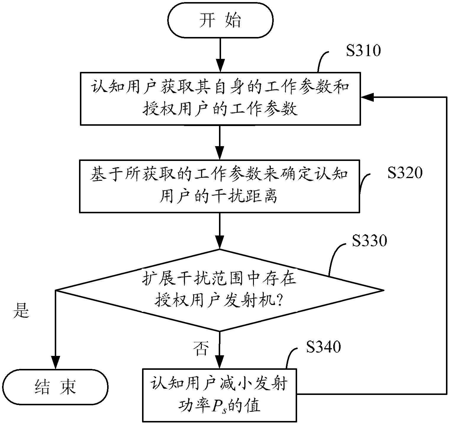Interference measurement and interference avoidance method based on cognitive radio technology