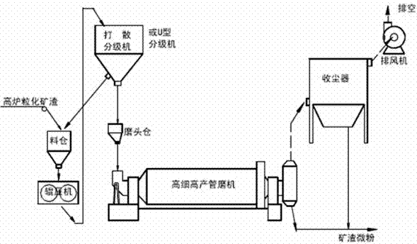 Slag micro powder machining process