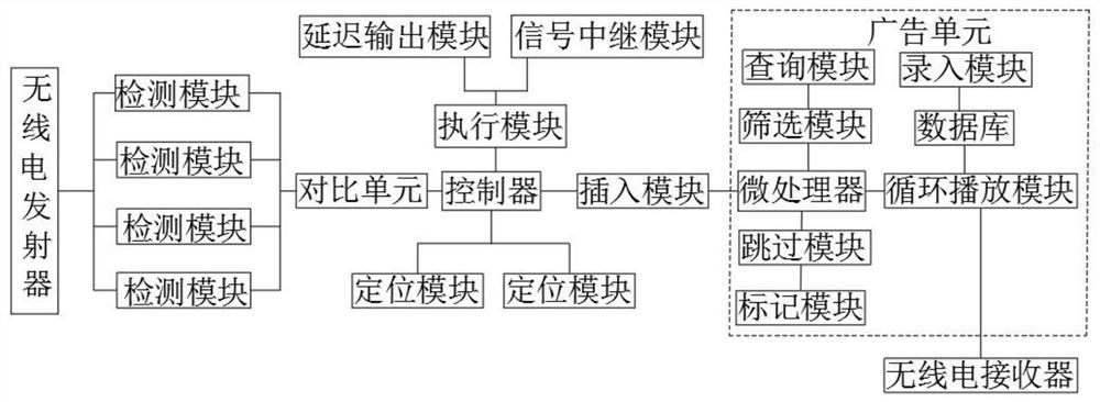 Business service system based on radio broadcast signal enhancement