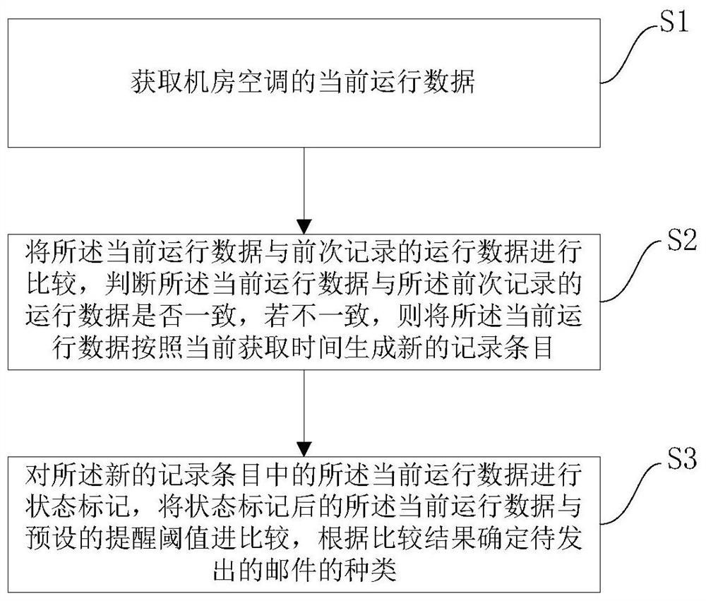 Air conditioner operation data monitoring method and related equipment