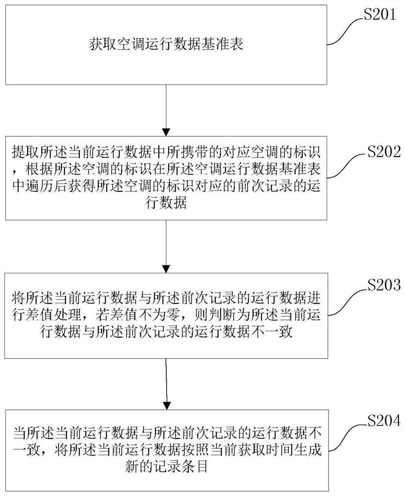 Air conditioner operation data monitoring method and related equipment