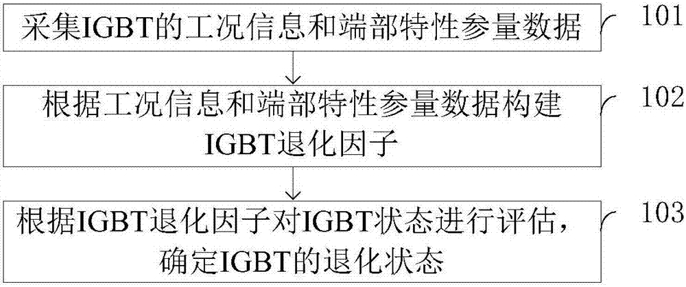 Vehicle-mounted IGBT (Insulated Gate Bipolar Transistor) state monitoring method and device