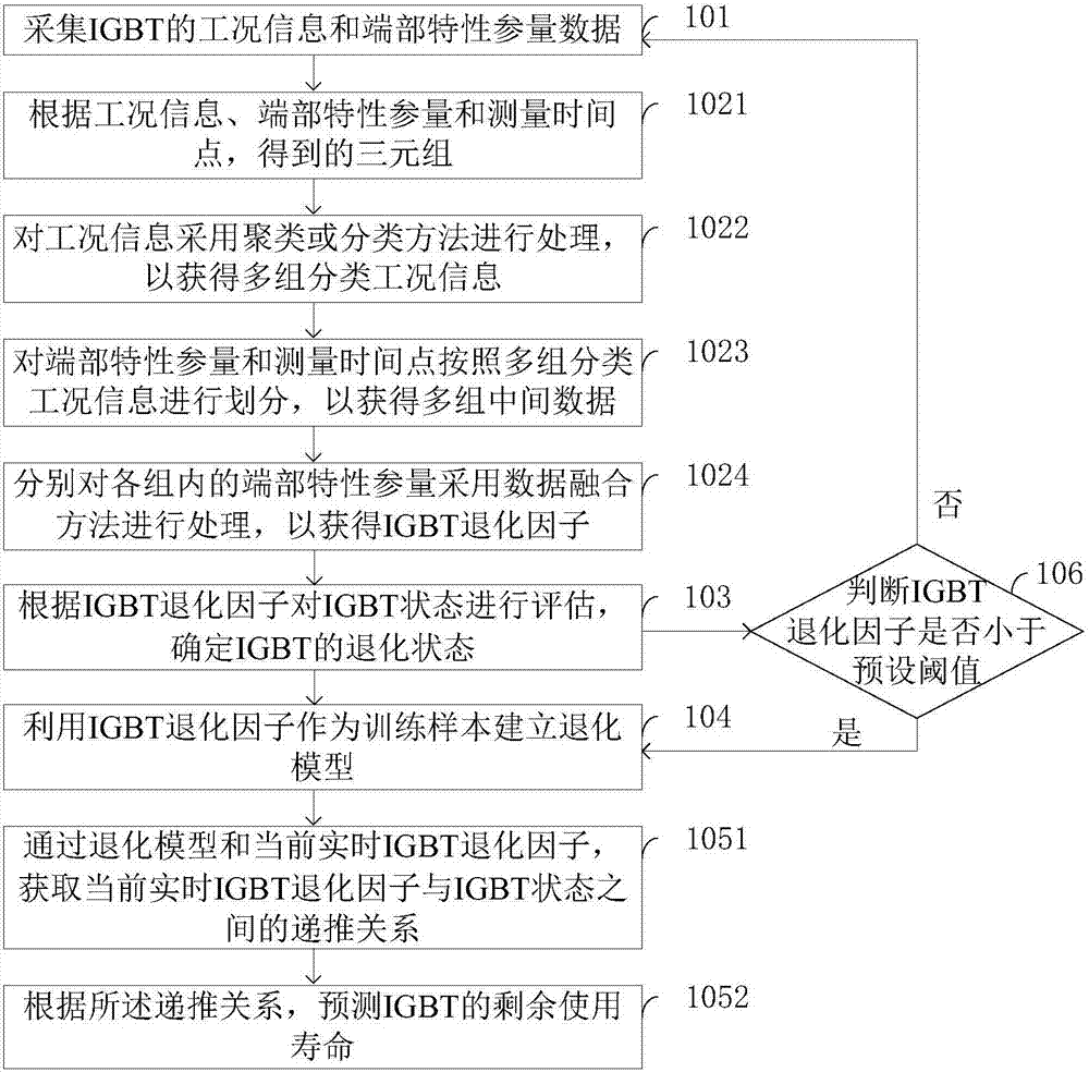 Vehicle-mounted IGBT (Insulated Gate Bipolar Transistor) state monitoring method and device