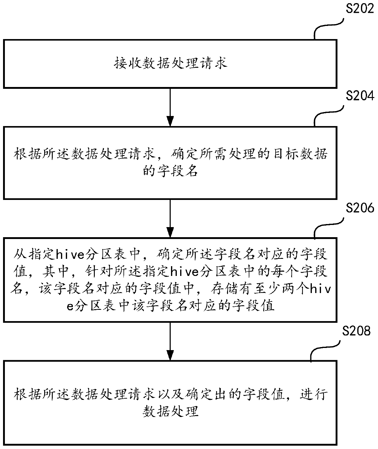 Data storage and data processing method and device based on hive table