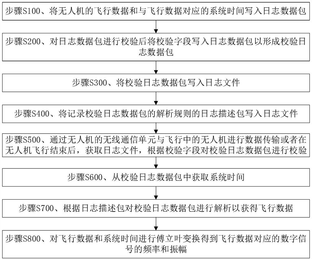 Frequency and amplitude acquisition method, comparison method, analysis method and electronic equipment