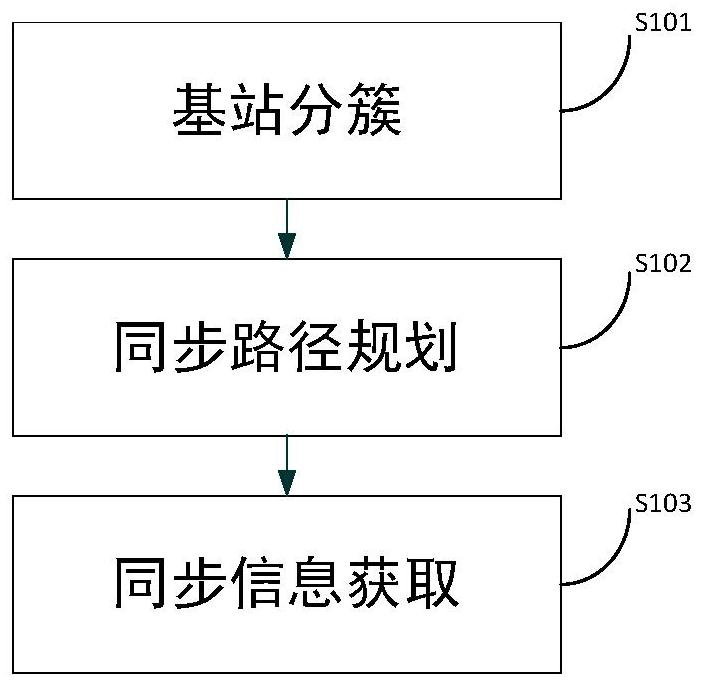 A Synchronization Method Oriented to LTE Small Cell Dense Networking