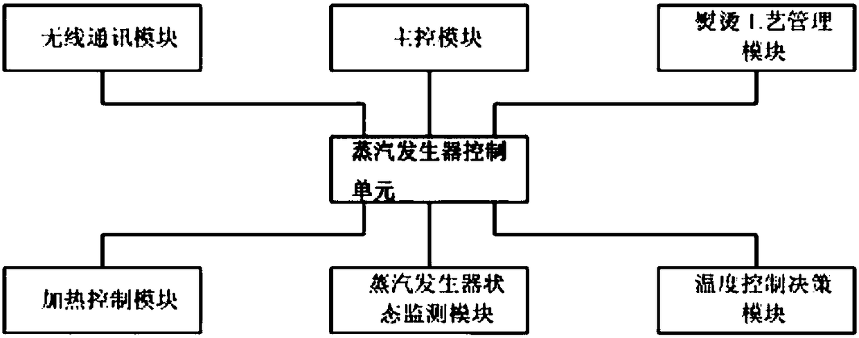 An ironing control system for an electric iron based on wireless communication